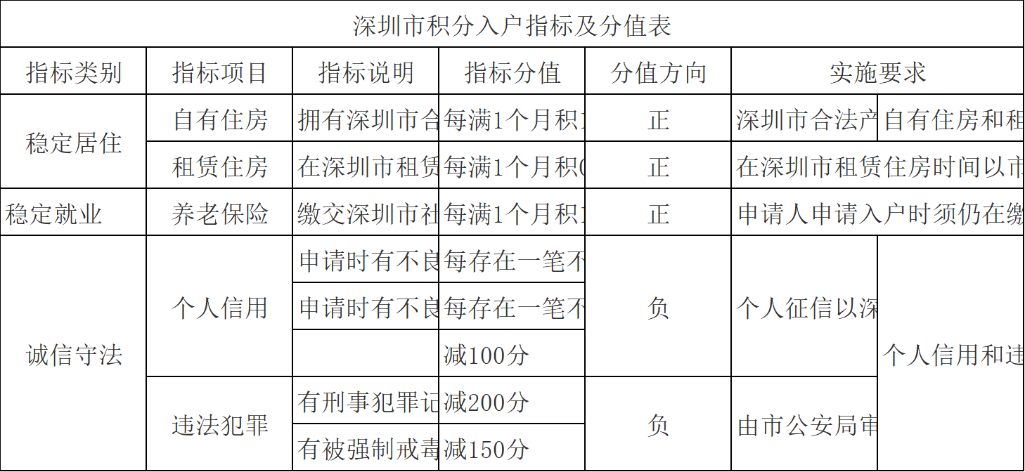 深圳纯积分入户积分表