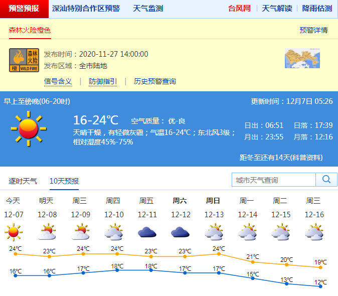 冷空气减弱 深圳未来五天天气发布