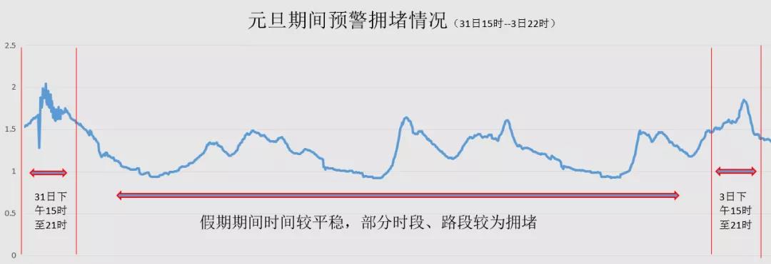 2021年元旦深圳交通情况预测
