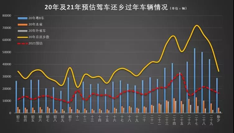 2021深圳春节交通预测