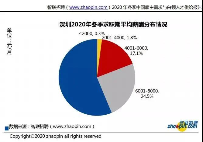 排名第三 深圳2020年冬季平均工资10758元/月