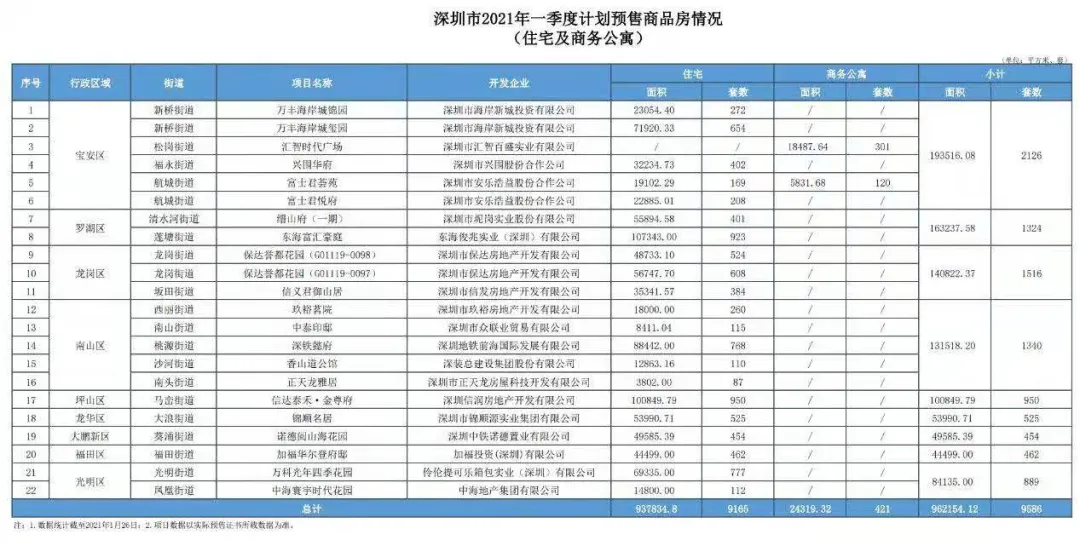 2021深圳南山第一季度将有1340套住宅入市
