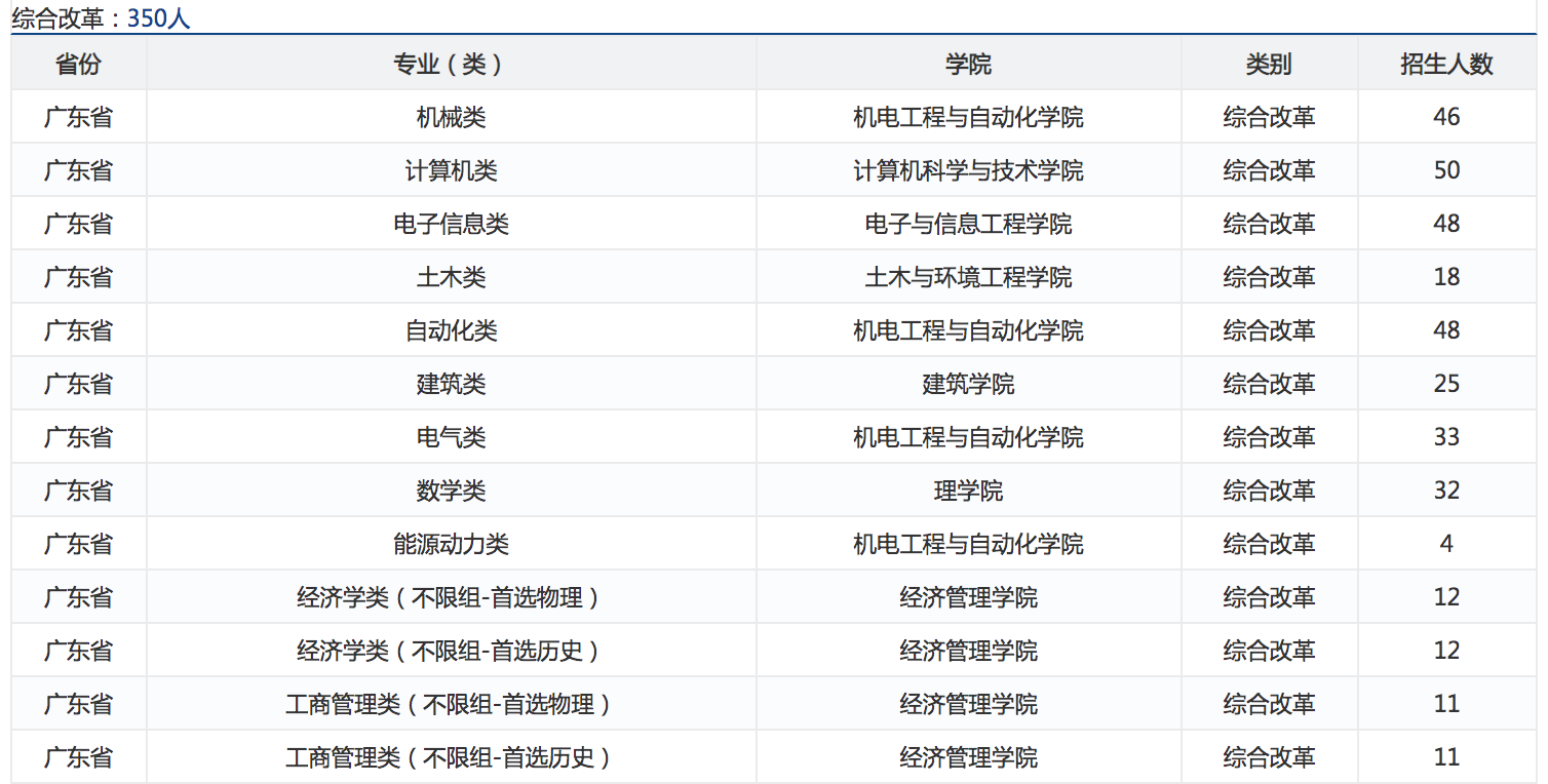 根據哈爾濱工業大學(深圳)本科招生網給出的信息,哈工大深圳2021年在