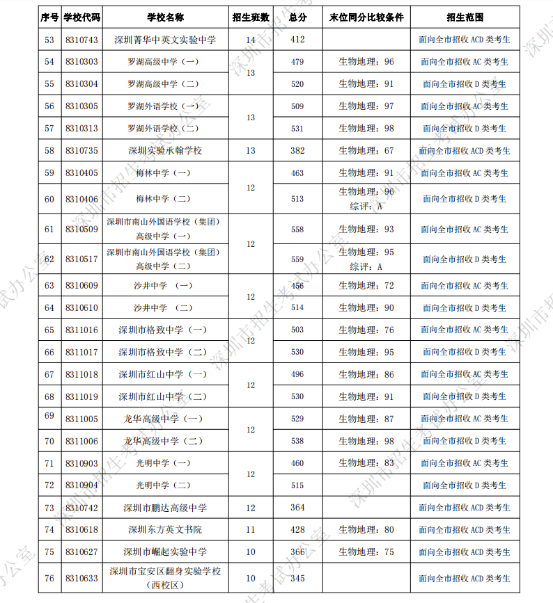 深圳公立技校排名_公辦排名技校深圳有幾所_深圳十大公辦技校排名