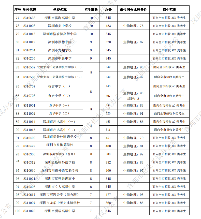 公辦排名技校深圳有幾所_深圳公立技校排名_深圳十大公辦技校排名