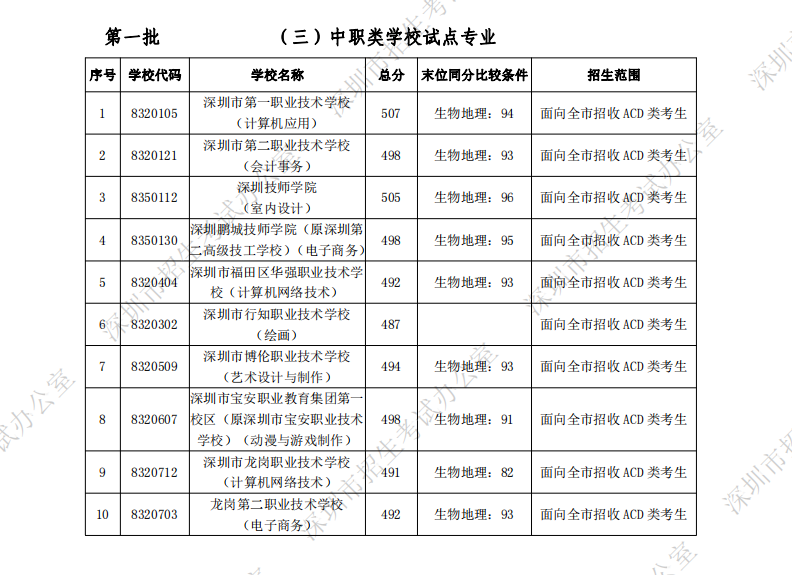 公辦排名技校深圳有幾所_深圳公立技校排名_深圳十大公辦技校排名