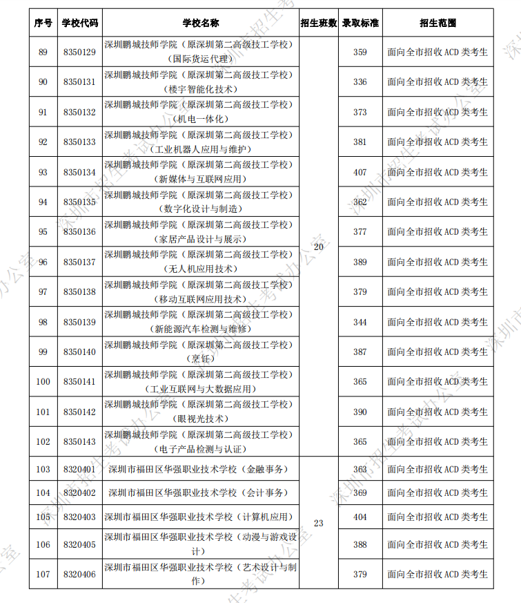 公辦排名技校深圳有幾所_深圳十大公辦技校排名_深圳公立技校排名