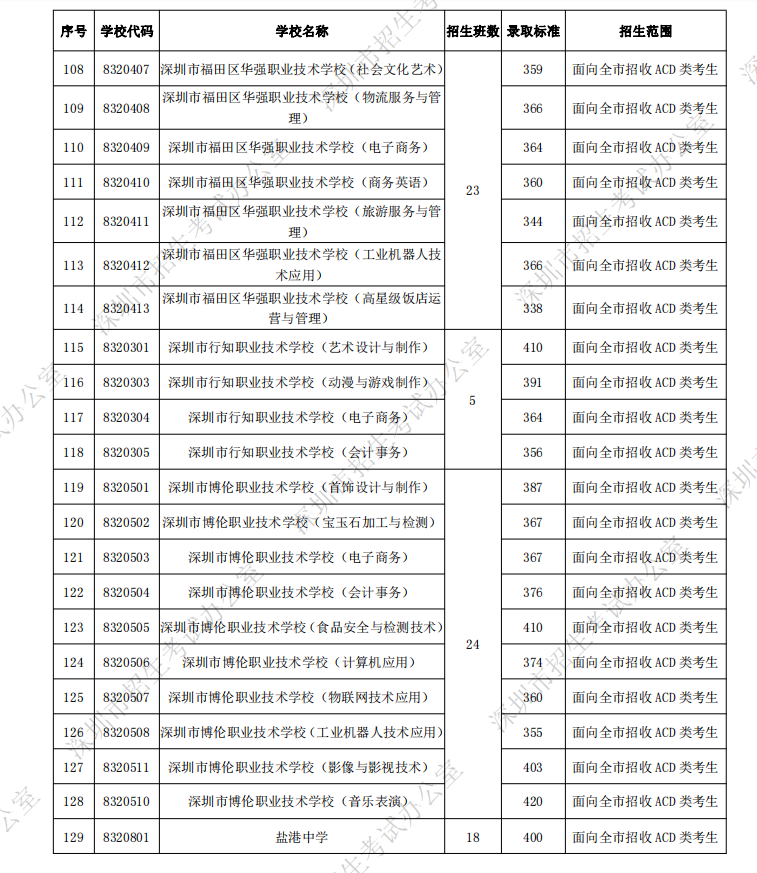 深圳十大公辦技校排名_深圳公立技校排名_公辦排名技校深圳有幾所