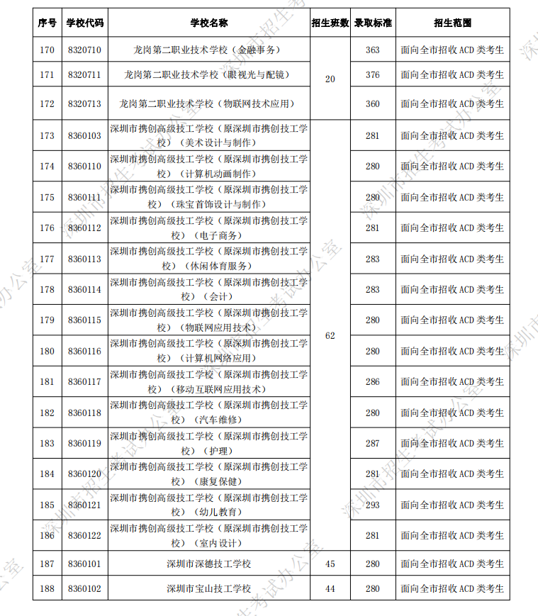 公办排名技校深圳有几所_深圳公立技校排名_深圳十大公办技校排名