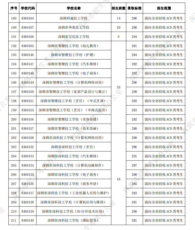 深圳公立技校排名_公辦排名技校深圳有幾所_深圳十大公辦技校排名