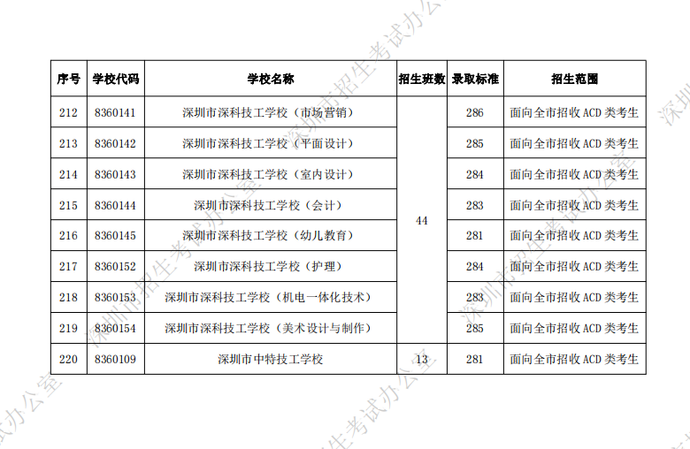 公辦排名技校深圳有幾所_深圳十大公辦技校排名_深圳公立技校排名