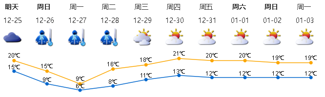 深圳2022元旦天气预报15天