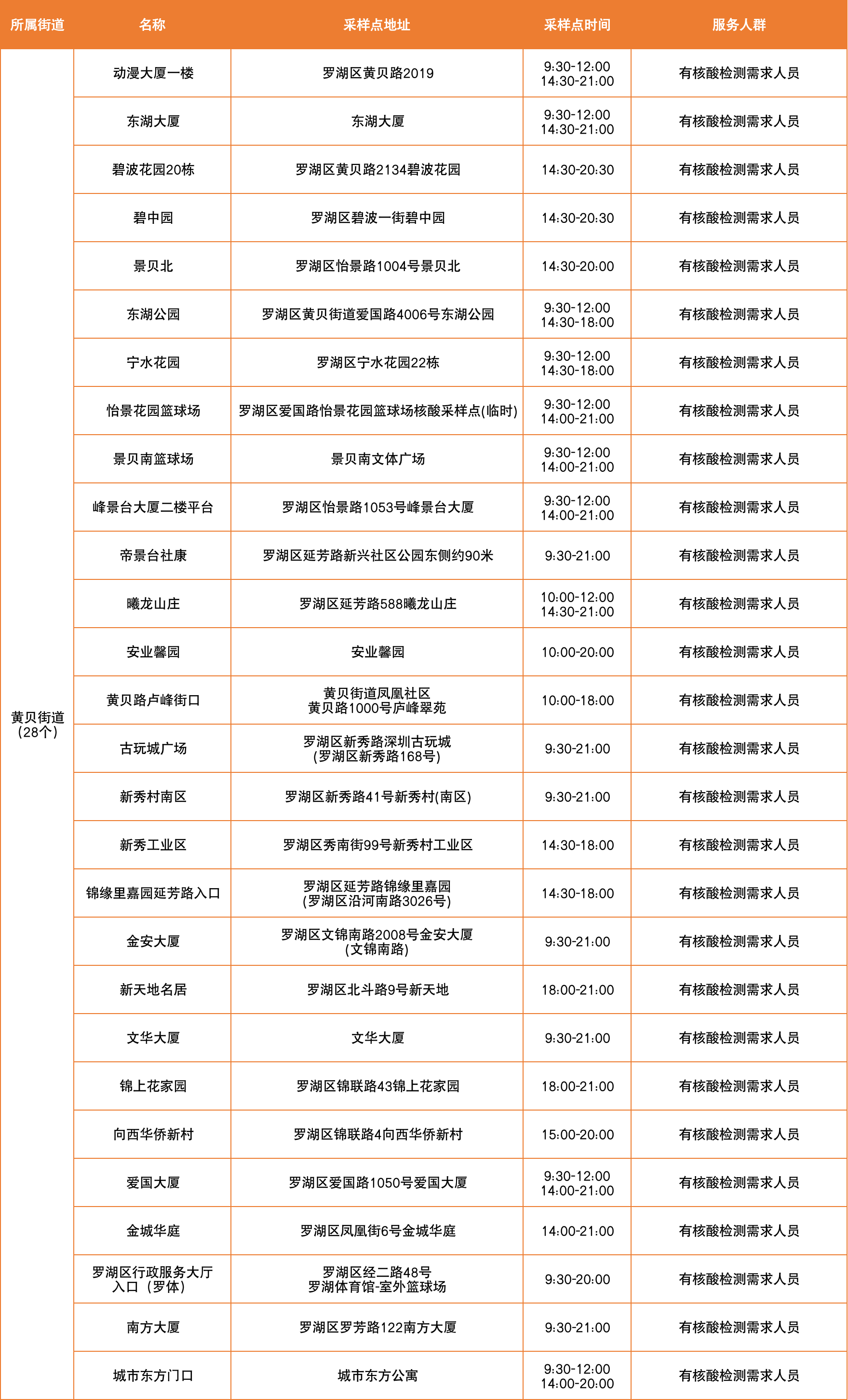 深圳罗湖区3月25日核酸检测点更新