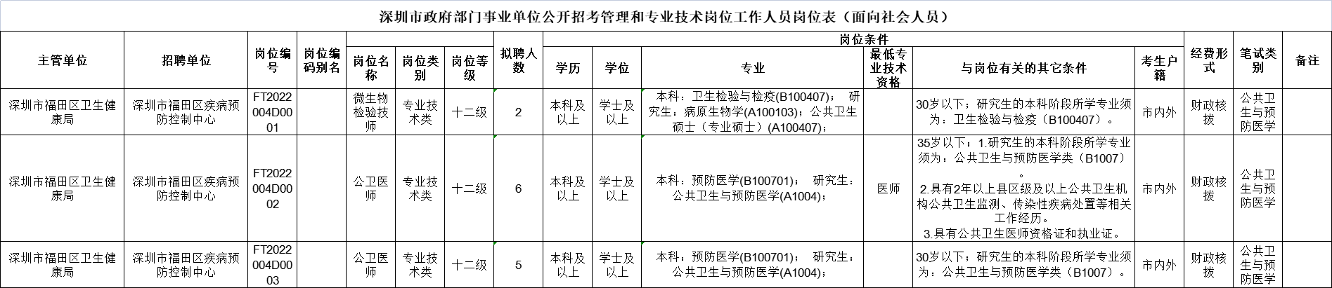 深圳市福田区疾病预防控制中心公开招聘专业技术岗位工作人员公告2022