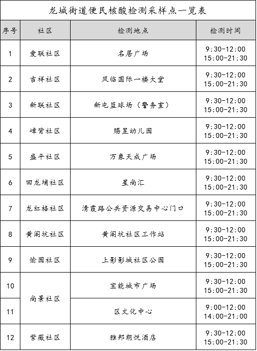 2022深圳龙岗区龙城街道大规模免费核酸检测点
