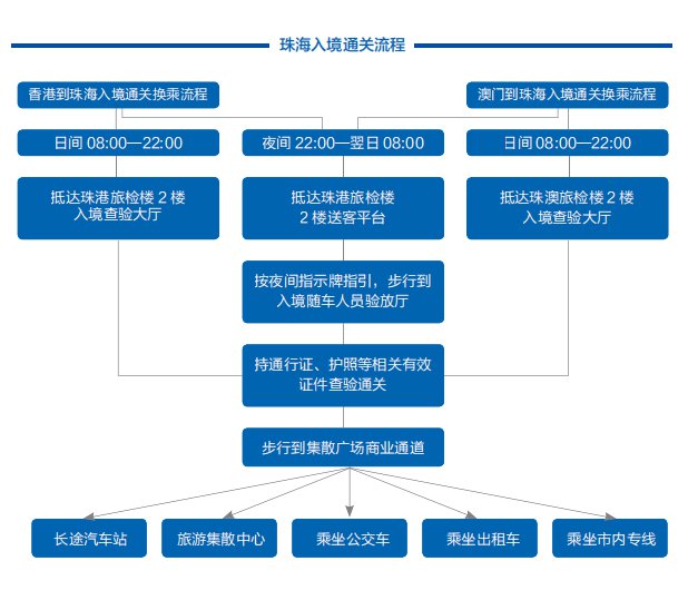港珠澳大桥珠海口岸通关时间、最新要求